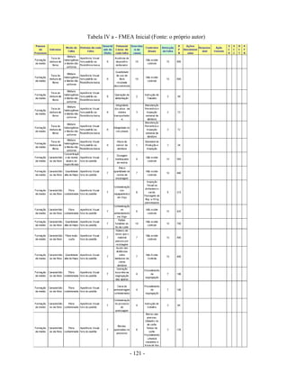 - 121 -
Tabela IV a - FMEA Inicial (Fonte: o próprio autor)
 