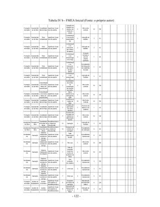 - 122 -
Tabela IV b - FMEA Inicial (Fonte: o próprio autor)
 