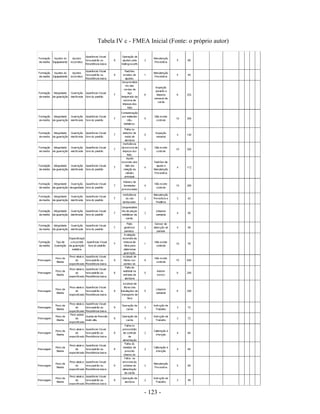 - 123 -
Tabela IV c - FMEA Inicial (Fonte: o próprio autor)
 