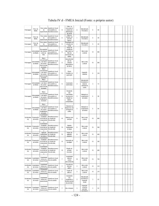 - 124 -
Tabela IV d - FMEA Inicial (Fonte: o próprio autor)
 