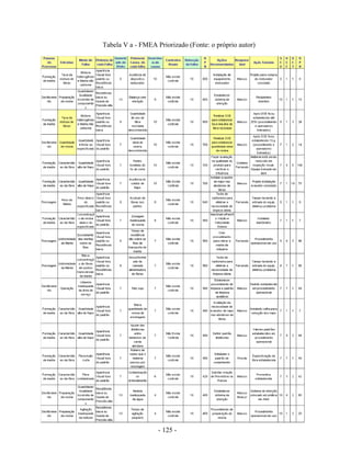- 125 -
Tabela V a - FMEA Priorizado (Fonte: o próprio autor)
 