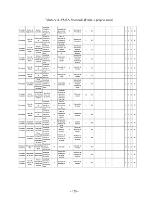 - 128 -
Tabela V d - FMEA Priorizado (Fonte: o próprio autor)
 