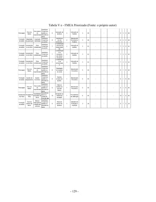 - 129 -
Tabela V e - FMEA Priorizado (Fonte: o próprio autor)
 