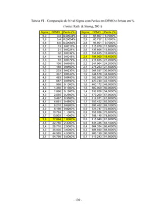 - 130 -
Tabela VI – Comparação do Nível Sigma com Perdas em DPMO e Perdas em %
(Fonte: Rath & Strong, 2001)
Sigma DPMO Perda (%) Sigma DPMO Perda (%)
6,0 3,4 0,00034% 3,0 66.807 6,7000%
5,9 5,4 0,00054% 2,9 80.757 8,1000%
5,8 8,5 0,00085% 2,8 96.801 9,7000%
5,7 13 0,0013% 2,7 115.070 11,5000%
5,6 21 0,0021% 2,6 135.666 13,6000%
5,5 32 0,0032% 2,5 158.655 15,9000%
5,4 48 0,0048% 2,4 184.060 18,4000%
5,3 72 0,0072% 2,3 211.855 21,2000%
5,2 108 0,0108% 2,2 241.964 24,2000%
5,1 159 0,0160% 2,1 274.253 27,4000%
5,0 233 0,0230% 2,0 308.537 30,9000%
4,9 337 0,0340% 1,9 344.578 34,5000%
4,8 483 0,0480% 1,8 382.089 38,2000%
4,7 687 0,0690% 1,7 420.740 42,1000%
4,6 968 0,1000% 1,6 460.172 46,0000%
4,5 1.350 0,1300% 1,5 500.000 50,0000%
4,4 1.866 0,1900% 1,4 539.828 54,0000%
4,3 2.555 0,2600% 1,3 579.260 57,9000%
4,2 3.467 0,3500% 1,2 617.911 61,8000%
4,1 4.661 0,4700% 1,1 655.422 65,5000%
4,0 6.210 0,6200% 1,0 691.462 69,1000%
3,9 8.198 0,8200% 0,9 725.747 72,6000%
3,8 10.724 1,1000% 0,8 758.036 75,8000%
3,7 13.903 1,4000% 0,7 788.145 78,8000%
3,6 17.864 1,8000% 0,6 815.940 81,6000%
3,5 22.750 2,3000% 0,5 841.345 84,1000%
3,4 28.716 2,9000% 0,4 864.334 86,4000%
3,3 35.930 3,6000% 0,3 884.930 88,5000%
3,2 44.565 4,5000% 0,2 903.199 90,3000%
3,1 54.799 5,5000% 0,1 919.243 91,9000%
 