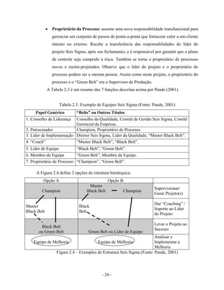 - 24 -
• Proprietário do Processo: assume uma nova responsabilidade transfuncional para
gerenciar um conjunto de passos de ponta-a-ponta que fornecem valor a um cliente
interno ou externo. Recebe a transferência das responsabilidades do líder do
projeto Seis Sigma, após seu fechamento, e é responsável por garantir que o plano
de controle seja cumprido à risca. Também se torna o proprietário de processos
novos e recém-projetados. Observe que o líder do projeto e o proprietário do
processo podem ser a mesma pessoa. Assim como neste projeto, o proprietário do
processo e o “Green Belt” era o Supervisor de Produção.
A Tabela 2.3 é um resumo das 7 funções descritas acima por Pande (2001).
Tabela 2.3: Exemplo de Equipes Seis Sigma (Fonte: Pande, 2001)
Papel Genérico “Belts” ou Outros Títulos
1. Conselho de Liderança Conselho da Qualidade, Comitê de Gestão Seis Sigma, Comitê
Gerencial da Empresa.
2. Patrocinador Champion, Proprietário de Processo.
3. Líder de Implementação Diretor Seis Sigma, Líder da Qualidade, “Master Black Belt”.
4. “Coach” “Master Black Belt”, “Black Belt”.
5. Líder de Equipe “Black Belt”, “Green Belt”.
6. Membro de Equipe “Green Belt”, Membro de Equipe.
7. Proprietário de Processo “Champion”, “Green Belt”.
A Figura 2.4 define 2 opções de estrutura hierárquica.
Opção A Opção B
Champion
Master
Black Belt Champion
Supervisionar/
Guiar Projeto(s)
Master
Black Belt
Black
Belt
Dar “Coaching” /
Suporte ao Líder
do Projeto
Black Belt
ou Green Belt Green Belt ou Líder de Equipe
Levar o Projeto ao
Sucesso
Equipe de Melhoria Equipe de Melhoria
Analisar e
Implementar a
Melhoria
Figura 2.4 – Exemplos de Estrutura Seis Sigma (Fonte: Pande, 2001)
 