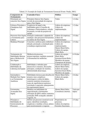 - 31 -
Tabela 2.5: Exemplo de Grade de Treinamento Gerencial (Fonte: Pande, 2001)
Componente de
Treinamento
Conteúdo-Chave Público Tempo
Orientação aos
conceitos Seis Sigma
Princípios básicos Seis Sigma;
revisão da necessidade da empresa
para o Seis Sigma.
Todos 1-2 dias
Esforços Principais e
Champions Seis
Sigma
Exigências do papel e das
habilidades para o Conselho de
Liderança e Patrocinadores, seleção
de projeto; revisão de projetos de
equipe.
Líderes de empresas;
Líderes de
implementação.
1-2 dias
Processos Seis Sigma
e Ferramentas para
Líderes
Instrução condensada e adaptada da
medição e dos processos/ferramentas
de análise do Seis Sigma
Líderes de empresas;
Líderes de
implementação.
3-5 dias
Mudança Principal Conceitos e práticas para estabelecer
direção, promoção e orientação para
a mudança organizacional.
Líderes de empresas;
Líderes de
implementação;
Master Black Belts;
Líderes de equipe;
Black Belts.
2-5 dias
Treinamento de
Habilidades Básicas
para a Melhoria do
Seis Sigma
Melhoria do processo,
projeto/reprojeto, medição essencial
e ferramentas de melhorias.
Líderes de equipe;
Black Belts;
Gerentes/Green Belts;
Membros da equipe;
Champions de projeto.
6-10 dias
Colaboração e
Habilidades de
Liderança da Equipe
Habilidades e métodos para
desenvolver consenso, discussões
principais, condução de reuniões,
administrando desavenças.
Líderes de empresa;
Master Black Belts;
Líderes de equipe;
Gerentes/Green Belts;
Membros de equipe.
2-5 dias
Intermediar a
Medição Seis Sigma
e as Ferramentas
Analíticas
Habilidades técnicas para desafios de
projetos mais complexos:
amostragem e coleta de dados;
controle estatístico de processo -
testes de significância estatística;
correlação e regressão; planejamento
de experimentos básico.
Master Black Belts;
Líderes de equipe;
Black Belts;
2-6 dias
Ferramentas
Avançadas Seis
Sigma
Módulos em habilidades de
especialização e ferramentas:
utilização do QFD; análise estatística
avançada; DOE avançado; métodos
Taguchi, etc.
Master Black Belts;
Consultores internos.
Varia por
tópico
Princípios e
Habilidades do
Gerenciamento de
Processos
Definir um processo essencial ou de
apoio; identificar resultados,
exigências e medidas críticas; planos
para monitoramento e resposta.
Proprietários do
processo;
Líderes de empresa;
Gerentes funcionais.
2-5 dias
 