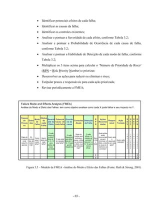 - 65 -
• Identificar potenciais efeitos de cada falha;
• Identificar as causas da falha;
• Identificar os controles existentes;
• Analisar e pontuar a Severidade de cada efeito, conforme Tabela 3.2;
• Analisar e pontuar a Probabilidade de Ocorrência de cada causa de falha,
conforme Tabela 3.2;
• Analisar e pontuar a Habilidade de Detecção de cada modo de falha, conforme
Tabela 3.2;
• Multiplicar os 3 itens acima para calcular o ‘Número de Prioridade de Risco’
(RPN = Risk Priority Number) e priorizar;
• Desenvolver as ações para reduzir ou eliminar o risco;
• Estipular prazos e responsáveis para cada ação priorizada;
• Revisar periodicamente a FMEA;
Figura 3.5 – Modelo de FMEA -Análise do Modo e Efeito das Falhas (Fonte: Rath & Strong, 2001)
Failure Mode and Effects Analysis (FMEA)
Análise do Modo e Efeito das Falhas: tem como objetivo analisar como cada X pode falhar e seu impacto no Y.
Passos
do
Proces
so
Entra
das
Modo
de
Falha
Efeitos
de
cada
Falha
Severid
ade do
Efeito
Potencial
Causa de
cada falha
Ocorrên
cia da
causa
Controles
Atuais
Detecção
da Falha
R
P
N
Ações
Recomen
dadas
Respon
sável
Ação
Tomada
S
E
V
O
C
C
D
E
T
R
P
N
Etapa do
processo
onde
cada X's
aparece
X's
prioriza
dos da
matriz
C&E
Como
este X
pode
falhar?
Qual o
efeito de
cada
falha?
O quão
severo é
o efeito?
Nota de 1
a 10, 10
para
efeitos de
maior
gravidade
O que pode
ter causado
esta falha?
O quão
frequente é
esta falha?
Nota de 1 a
10, 10 para
grande
freqüência
Quais os
modos para
controlar a
causa, a falha
ou amenizar
o efeito, que
são utilizados
hoje?
O quão
eficaz é o
método de
controle?
Nota de 1 a
10, 10 para o
menos
eficaz.
(Sev)
x (Oc)
x
(Det)
Quais ações
serão
recomendad
as para
minimizar o
efeito, evitar
a causa ou
melhorar os
controles?
Quem será
o
responsáv
el por cada
ação?
Qual a ação
realizada?
r
e
v
i
s
a
d
o
r
e
v
i
s
a
d
o
r
e
v
i
s
a
d
o
r
e
v
i
s
a
d
o
0 0
0 0
 
