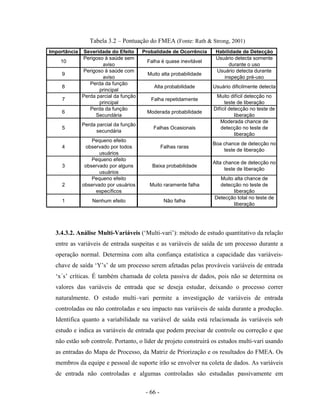 - 66 -
Tabela 3.2 – Pontuação do FMEA (Fonte: Rath & Strong, 2001)
3.4.3.2. Análise Multi-Variáveis (‘Multi-vari’): método de estudo quantitativo da relação
entre as variáveis de entrada suspeitas e as variáveis de saída de um processo durante a
operação normal. Determina com alta confiança estatística a capacidade das variáveis-
chave de saída ‘Y’s’ de um processo serem afetadas pelas prováveis variáveis de entrada
‘x´s’ críticas. É também chamada de coleta passiva de dados, pois não se determina os
valores das variáveis de entrada que se deseja estudar, deixando o processo correr
naturalmente. O estudo multi–vari permite a investigação de variáveis de entrada
controladas ou não controladas e seu impacto nas variáveis de saída durante a produção.
Identifica quanto a variabilidade na variável de saída está relacionada às variáveis sob
estudo e indica as variáveis de entrada que podem precisar de controle ou correção e que
não estão sob controle. Portanto, o líder de projeto construirá os estudos multi-vari usando
as entradas do Mapa de Processo, da Matriz de Priorização e os resultados do FMEA. Os
membros da equipe e pessoal de suporte irão se envolver na coleta de dados. As variáveis
de entrada não controladas e algumas controladas são estudadas passivamente em
Importância Severidade do Efeito Probalidade de Ocorrência Habilidade de Detecção
10
Perigoso à saúde sem
aviso
Falha é quase inevitável
Usuário detecta somente
durante o uso
9
Perigoso à saúde com
aviso
Muito alta probabilidade
Usuário detecta durante
inspeção pré-uso
8
Perda da função
principal
Alta probabilidade Usuário dificilmente detecta
7
Perda parcial da função
principal
Falha repetidamente
Muito difícil detecção no
teste de liberação
6
Perda da função
Secundária
Moderada probabilidade
Difícil detecção no teste de
liberação
5
Perda parcial da função
secundária
Falhas Ocasionais
Moderada chance de
detecção no teste de
liberação
4
Pequeno efeito
observado por todos
usuários
Falhas raras
Boa chance de detecção no
teste de liberação
3
Pequeno efeito
observado por alguns
usuários
Baixa probabilidade
Alta chance de detecção no
teste de liberação
2
Pequeno efeito
observado por usuários
específicos
Muito raramente falha
Muito alta chance de
detecção no teste de
liberação
1 Nenhum efeito Não falha
Detecção total no teste de
liberação
 