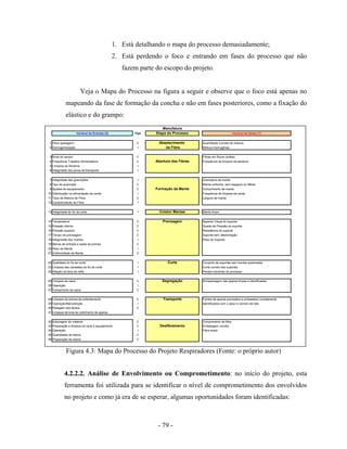 - 79 -
1. Está detalhando o mapa do processo demasiadamente;
2. Está perdendo o foco e entrando em fases do processo que não
fazem parte do escopo do projeto.
Veja o Mapa do Processo na figura a seguir e observe que o foco está apenas no
mapeando da fase de formação da concha e não em fases posteriores, como a fixação do
elástico e do grampo:
Figura 4.3: Mapa do Processo do Projeto Respiradores (Fonte: o próprio autor)
4.2.2.2. Análise de Envolvimento ou Comprometimento: no início do projeto, esta
ferramenta foi utilizada para se identificar o nível de comprometimento dos envolvidos
no projeto e como já era de se esperar, algumas oportunidades foram identificadas:
Manufatura
Variável de Entrada (X) Tipo Etapa do Processo Variável de Saída (Y)
1 Fibra (pesagem) C Abastecimento Quantidade Correta de mistura
2 Homogeneização I da Fibra Mistura Homogênea
3 Nível do sensor C Fibras em flocos (soltas)
4 Frequência Trabalho Alimentadora C Abertura das Fibras Frequência de limpeza da abridora
5 Limpeza da Abridora I
6 Integridade dos pinos de transporte I
7 Integridade das guarnições I Gramatura da manta
8 Tipo de guarnição C Manta uniforme, sem espaços ou falhas
9 Ajustes do equipamento C Formação da Manta Comprimento da manta
10 Distribuição na alimentação da carda I Frequência de limpeza da carda
11 Taxa de Mistura de Fibra C Largura da manta
12 Características da Fibra I
13 Integridade do fio de corte I Coletor Mantas Manta limpa
14 Temperatura C Prensagem Aspecto Visual do suporte
15 Pressão inferior C Queda de Pressão do suporte
16 Pressão superior C Resistência do suporte
17 Tempo de prensagem C Suporte sem delaminação
18 Integridade dos moldes I Peso do Suporte
19 Barras de entrada e saída da prensa C
20 Peso da Manta I
21 Uniformidade da Manta C
22 Qualidade do fio de corte I Corte Conjunto de suportes sem bordas queimadas
23 Limpeza das canaletas do fio de corte I Corte correto dos suportes
24 Afiação da faca de refilo I Perdas inerentes do processo
25 Limpeza da caixa C Segregação Armazenagem das aparas limpas e identificadas
26 Operação I
27 Fechamento da caixa C
28 Limpeza da prensa de enfardamento C Transporte Fardos de aparas prensados e embalados corretamente
29 Operação/Manutenção I Identificados com o peso e número de lote
30 Pesagem dos fardos C
31 Limpeza da lona de cobrimento de aparas
32 Estocagem do material C Comprimento da fibra
33 Preparação e limpeza do local e equipamento C Desfibramento Embalagem correta
34 Operação I Fibra limpa
35 Quantidade de resina C
36 Preparação da resina C
 