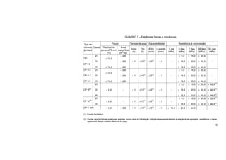 19 
QUADRO 7 – Exigências físicas e mecânicas 
Tipo de Finura Tempos de pega Expansibilidade Resistência à compressão 
cimento 
Classe Resíduo na 
portland 
peneira 75 mm 
(%) 
Área 
específica 
(m2/kg) 
Início 
(h) 
Fim 
(h) 
A frio 
(mm) 
A quente 
(mm) 
1 dia 
(MPa) 
3 dias 
(MPa) 
7 dias 
(MPa) 
28 dias 
(MPa) 
91 dias 
(MPa) 
25 ≥ 240 ≥ 8,0 ≥ 15,0 ≥ 25,0 
CP I ≤ 12,0 
32 ≥ 260 ≥ 1 ≤ 10(1) ≤ 5(1) ≤ 5 - ≥ 10,0 ≥ 20,0 ≥ 32,0 - 
CP I-S 
40 ≤ 10,0 ≥ 280 ≥ 15,0 ≥ 25,0 ≥ 40,0 
CP II-E 25 ≥ 240 ≥ 8,0 ≥ 15,0 ≥ 25,0 
≤ 12,0 
CP II-Z 32 ≥ 260 ≥ 1 ≤ 10(1) ≤ 5(1) ≤ 5 - ≥ 10,0 ≥ 20,0 ≥ 32,0 - 
CP II-F 40 ≤ 10,0 ≥ 280 ≥ 15,0 ≥ 25,0 ≥ 40,0 
25 ≥ 8,0 ≥ 15,0 ≥ 25,0 ≥ 32,0(1) 
CP III(2) 32 ≤ 8,0 - ≥ 1 ≤ 12(1) ≤ 5(1) ≤ 5 - ≥ 10,0 ≥ 20,0 ≥ 32,0 ≥ 40,0(1) 
40 ≥ 12,0 ≥ 23,0 ≥ 40,0 ≥ 48,0(1) 
25 ≥ 8,0 ≥ 15,0 ≥ 25,0 ≥ 32,0(1) 
CP IV(2) ≤ 8,0 - ≥ 1 ≤ 12(1) ≤ 5(1) ≤ 5 - 
32 ≥ 10,0 ≥ 20,0 ≥ 32,0 ≥ 40,0(1) 
CP V-ARI ≤ 6,0 ≥ 300 ≥ 1 ≤ 10(1) ≤ 5(1) ≤ 5 ≥ 14,0 ≥ 24,0 ≥ 34,0 - - 
(1) Ensaio facultativo. 
(2) Outras características podem ser exigidas, como calor de hidratação, inibição da expansão devida à relação álcali-agregado, resistência a meios 
agressivos, tempo máximo de início de pega. 
 