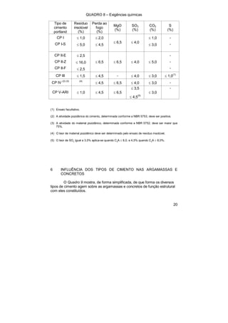 20 
QUADRO 8 – Exigências químicas 
Tipo de 
cimento 
portland 
Resíduo 
insolúvel 
(%) 
Perda ao 
fogo 
(%) 
MgO 
(%) 
SO3 
(%) 
CO2 
(%) 
S 
(%) 
CP I 
CP I-S 
≤ 1,0 
≤ 5,0 
≤ 2,0 
≤ 4,5 
≤ 6,5 
≤ 4,0 
≤ 1,0 
≤ 3,0 
- 
- 
CP II-E 
CP II-Z 
CP II-F 
≤ 2,5 
≤ 16,0 
≤ 2,5 
≤ 6,5 
≤ 6,5 
≤ 4,0 
≤ 5,0 
- 
- 
- 
CP III ≤ 1,5 ≤ 4,5 - ≤ 4,0 ≤ 3,0 ≤ 1,0(1) 
CP IV (2) (3) (4) ≤ 4,5 ≤ 6,5 ≤ 4,0 ≤ 3,0 - 
CP V-ARI 
≤ 1,0 
≤ 4,5 
≤ 6,5 
≤ 3,5 
≤ 4,5(5) 
≤ 3,0 
- 
(1) Ensaio facultativo. 
(2) A atividade pozolânica do cimento, determinada conforme a NBR 5753, deve ser positiva. 
(3) A atividade do material pozolânico, determinada conforme a NBR 5752, deve ser maior que 
75%. 
(4) O teor de material pozolânico deve ser determinado pelo ensaio de resíduo insolúvel. 
(5) O teor de SO3 igual a 3,5% aplica-se quando C3A ≤ 8,0, e 4,5% quando C3A ≥ 8,0%. 
6 INFLUÊNCIA DOS TIPOS DE CIMENTO NAS ARGAMASSAS E 
CONCRETOS 
O Quadro 9 mostra, de forma simplificada, de que forma os diversos 
tipos de cimento agem sobre as argamassas e concretos de função estrutural 
com eles constituídos. 
 