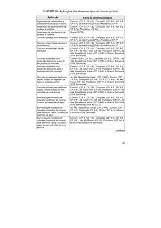 23 
QUADRO 10 - Aplicações dos diferentes tipos de cimento portland 
Aplicação Tipos de cimento portland 
Argamassa de revestimento e 
assentamento de tijolos e blocos 
Comum (CP I, CP I-S), Composto (CP II-E, CP II-Z, 
CP II-F), de Alto-Forno (CP III) e Pozolânico (CP IV) 
Argamassa de assentamento de 
azulejos e ladrilhos 
Comum (CP I, CP I-S), Composto (CP II-E, CP II-Z, 
CP II-F) e Pozolânico (CP IV) 
Argamassa de rejuntamento de 
azulejos e ladrilhos 
Branco (CPB) 
Concreto simples (sem armadura) Comum (CP I, CP I-S), Composto (CP II-E, CP II-Z, 
CP II-F), de Alto-Forno (CP III) e Pozolânico (CP IV) 
Concreto magro (para passeios e 
enchimentos) 
Comum (CP I, CP I-S), Composto (CP II-E, CP II-Z, 
CP II-F), de Alto-Forno (CP III) e Pozolânico (CP IV) 
Concreto armado com função 
estrutural 
Comum (CP I, CP I-S), Composto (CP II-E, CP II-Z, 
CP II-F), de Alto-Forno (CP III), Pozolânico (CP IV), de 
Alta Resistência Inicial (CP V-ARI) e Branco Estrutural 
(CPB Estrutural) 
Concreto protendido com 
protensão das barras antes do 
lançamento do concreto 
Comum (CP I, CP I-S), Composto (CP II-Z, CP II-F), de 
Alta Resistência Inicial (CP V-ARI) e Branco Estrutural 
(CPB Estrutural) 
Concreto protendido com 
protensão das barras após o 
endurecimento do concreto 
Comum (CP I, CP I-S), Composto (CP II-E, CP II-Z, 
CP II-F), de Alto-Forno (CP III), Pozolânico (CP IV), de 
Alta Resistência Inicial (CP V-ARI) e Branco Estrutural 
(CPB Estrutural) 
Concreto armado para desforma 
rápida, curado por aspersão de 
água ou produto químico 
de Alta Resistência Inicial (CP V-ARI), Comum (CP I, 
CP I-S), Composto (CP II-E, CP II-Z, CP II-F), de Alto- 
Forno (CP III), Pozolânico (CP IV) e Branco Estrutural 
(CPB Estrutural) 
Concreto armado para desforma 
rápida, curado a vapor ou com 
outro tipo de cura térmica 
Comum (CP I, CP I-S), Composto (CP II-E, CP II-Z, 
CP II-F), de Alto-Forno (CP III), Pozolânico (CP IV), de 
Alta Resistência Inicial (CP V-ARI) e Branco Estrutural 
(CPB Estrutural) 
Elementos pré-moldados de 
concreto e artefatos de cimento 
curados por aspersão de água 
Comum (CP I, CP I-S), Composto (CP II-E, CP II-Z, 
CP II-F), de Alto-Forno (CP III), Pozolânico (CP IV), de 
Alta Resistência Inicial (CP V-ARI) e Branco Estrutural 
(CPB Estrutural) (VER NOTA) (*) 
Elementos pré-moldados de 
concreto e artefatos de cimento 
para desforma rápida, curados por 
aspersão de água 
de Alta Resistência Inicial (CP V-ARI), Comum (CP I, 
CP I-S), Composto (CP II-E, CP II-Z, CP II-F) e Branco 
Estrutural (CPB Estrutural) 
Elementos pré-moldados de 
concreto e artefatos de cimento 
para desforma rápida, curados a 
vapor ou com outro tipo de cura 
térmica 
Comum (CP I, CP I-S), Composto (CP II-E, CP II-Z, 
CP II-F), de Alto-Forno (CP III), Pozolânico (CP IV) e 
Branco Estrutural (CPB Estrutural) 
continua 
 