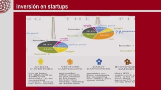 inversión en startups
http://fundersandfounders.com/how-funding-works-splitting-equity/
 
