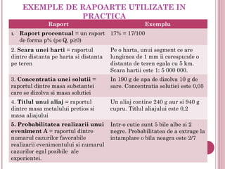 EXEMPLE DE RAPOARTE UTILIZATE IN
                 PRACTICA
              Raport                                Exemplu
1.   Raport procentual = un raport 17% = 17/100
     de forma p% (p∈Q, p≥0)
2. Scara unei harti = raportul         Pe o harta, unui segment ce are
dintre distanta pe harta si distanta   lungimea de 1 mm ii corespunde o
pe teren                               distanta de teren egala cu 5 km.
                                       Scara hartii este 1: 5 000 000.
3. Concentratia unei solutii =         In 190 g de apa de dizolva 10 g de
raportul dintre masa substantei        sare. Concentratia solutiei este 0,05
care se dizolva si masa solutiei
4. Titlul unui aliaj = raportul        Un aliaj contine 240 g aur si 940 g
dintre masa metalului pretios si       cupru. Titlul aliajului este 0,2
masa aliajului
5. Probabilitatea realizarii unui      Intr-o cutie sunt 5 bile albe si 2
eveniment A = raportul dintre          negre. Probabilitatea de a extrage la
numarul cazurilor favorabile           intamplare o bila neagra este 2/7
realizarii evenimentului si numarul
cazurilor egal posibile ale
experientei.
 