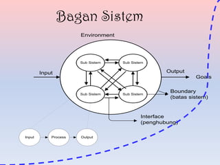 Bagan Sistem
Environment

Sub Sistem

Sub Sistem

Output

Input

Goals

Sub Sistem

Sub Sistem

Boundary
(batas sistem)

Interface
(penghubung)
Input

Process

Output

 