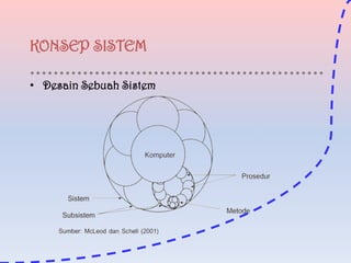 KONSEP SISTEM
• Desain Sebuah Sistem

 