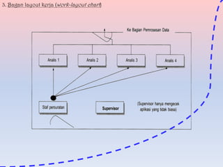 3. Bagan layout kerja (work-layout chart)

 