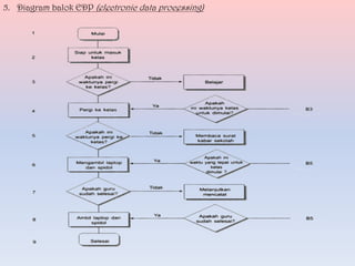 5. Diagram balok EDP (electronic data processing)

 