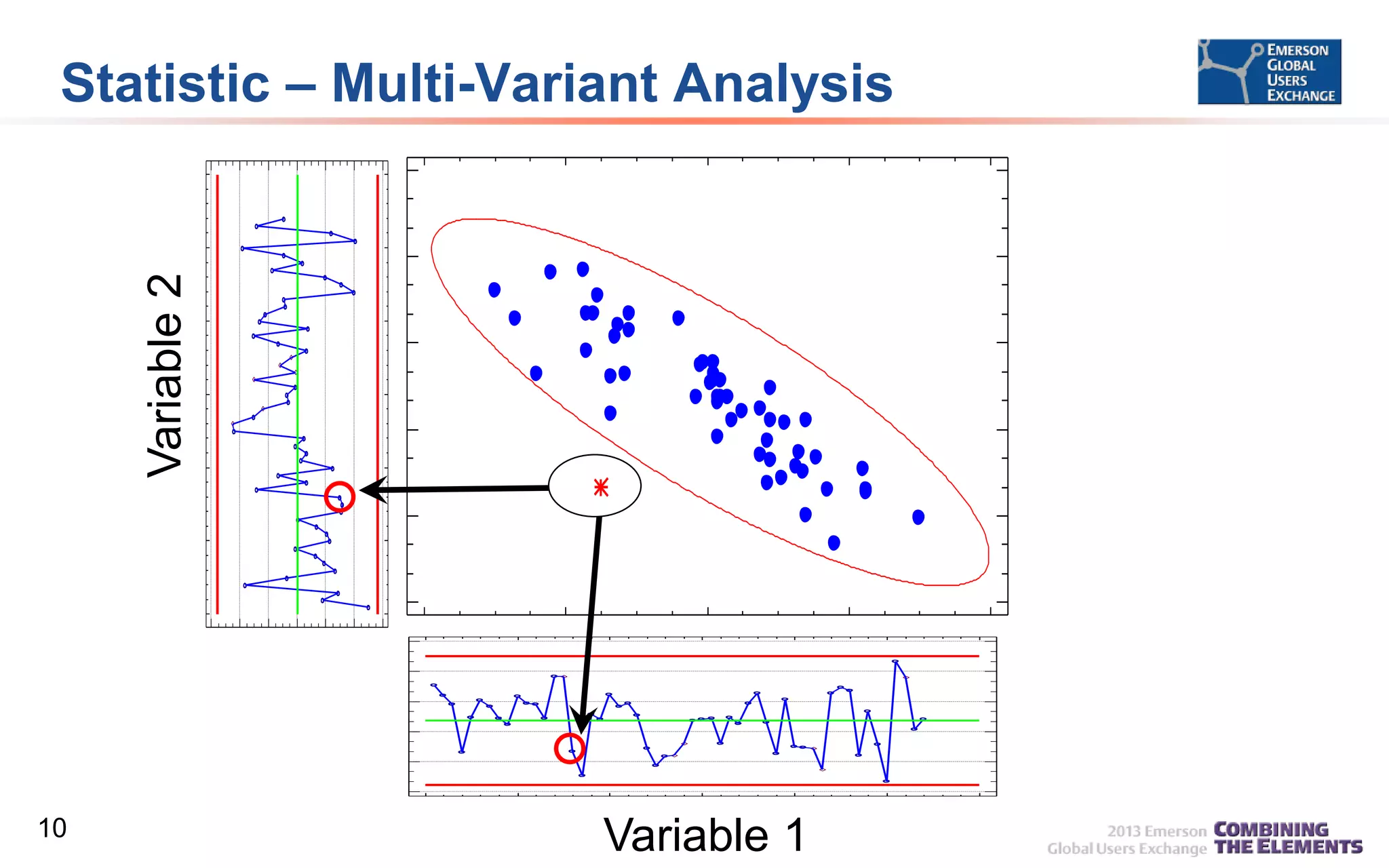 UCL = 11.5478
CTR = 5.9426
LCL = 0.3374

Statistic – Multi-Variant Analysis
Control Ellipse
50

SPC Chart for Variable 2

60

14

40
30

8

20

5

Observation

Variable 2

Variable 2

11

10

2

0

2

4

6

8

10

12

0

-1

98

SPC Chart for Variable 1

82

86

90
Variable 1

95

X

98

X

92

94

89
86
83
0

10

10

20

30

40

Variable 1

Observation

50

60

UCL = 96.5239
CTR = 90.0907
LCL = 83.6576

 