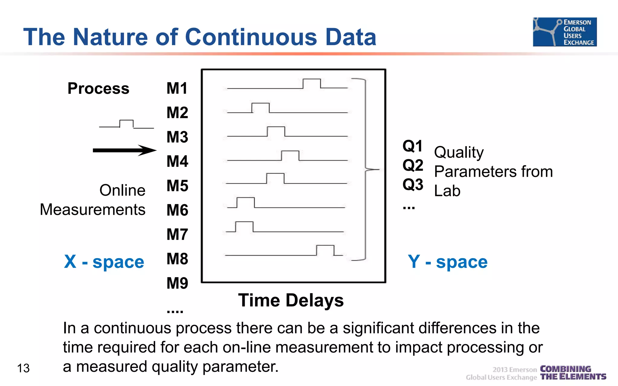 The Nature of Continuous Data
Process

M1
M2
M3
M4

Online
Measurements

M5
M6

Q1 Quality
Q2 Parameters from
Q3 Lab
...

M7

X - space

M8

Y - space

M9

13

Time Delays
....
In a continuous process there can be a significant differences in the
time required for each on-line measurement to impact processing or
a measured quality parameter.

 