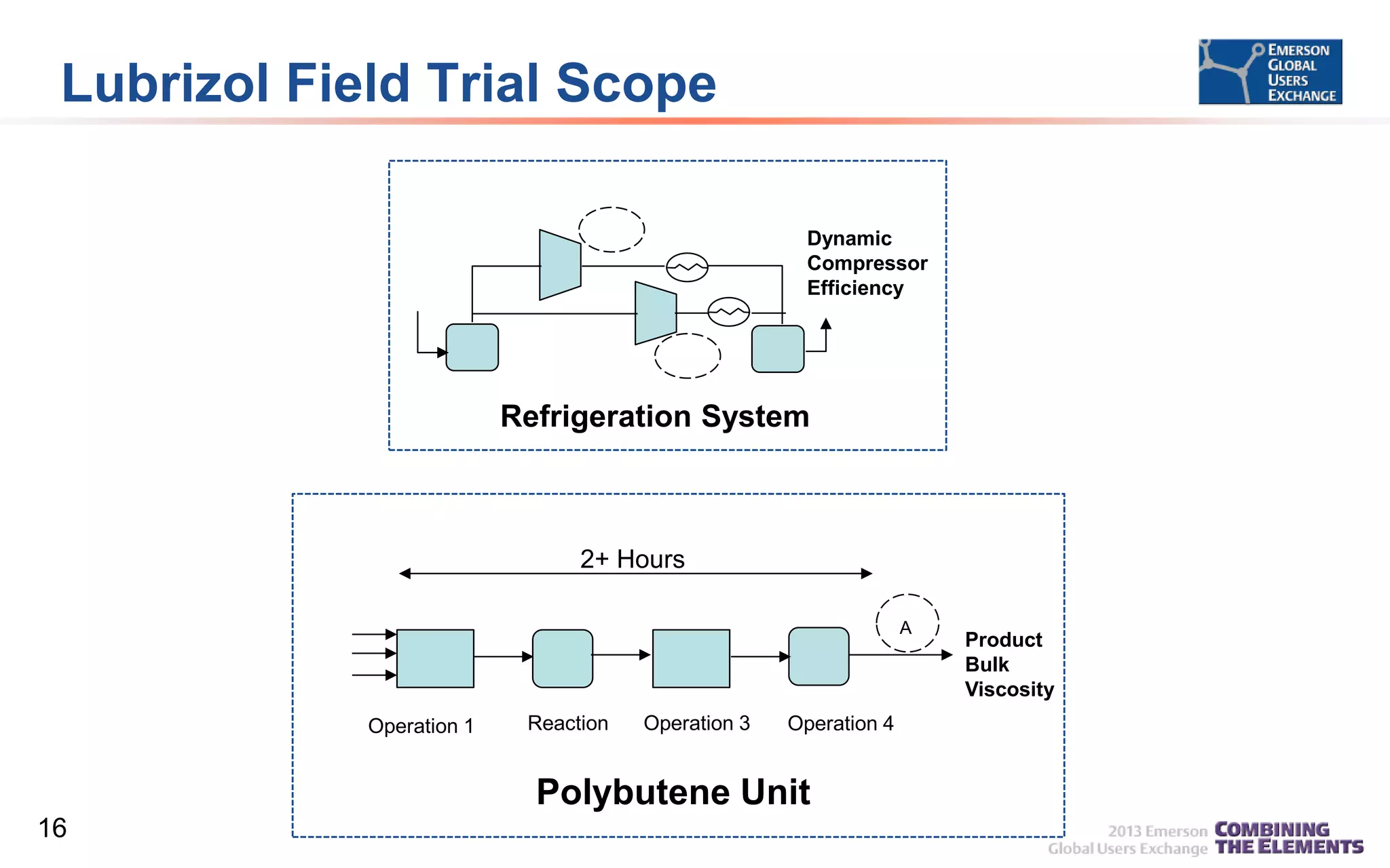 Lubrizol Field Trial Scope
Dynamic
Compressor
Efficiency

Refrigeration System

2+ Hours
A

Operation 1

Reaction

Operation 3

Operation 4

Polybutene Unit
16

Product
Bulk
Viscosity

 