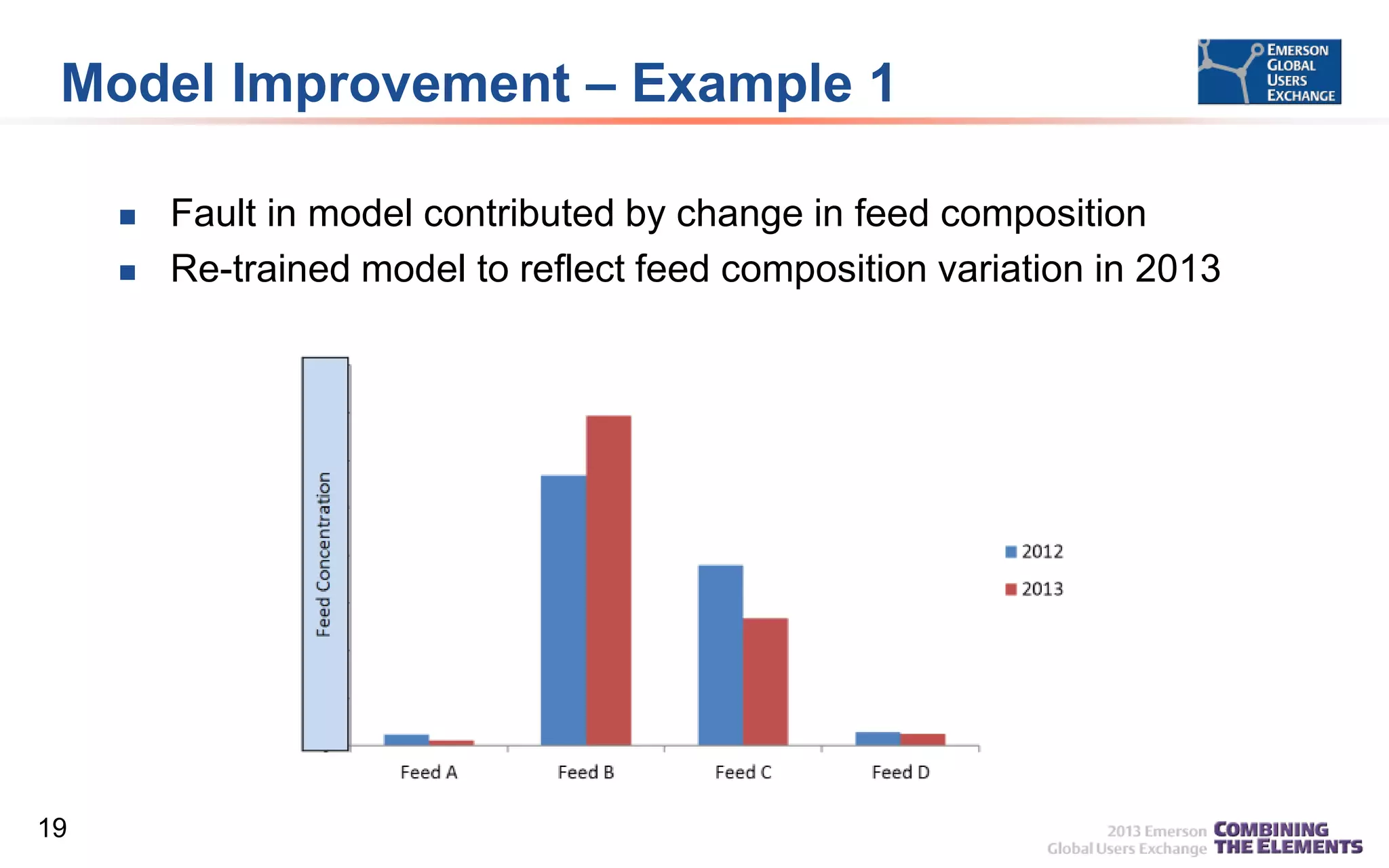 Model Improvement – Example 1



19

Fault in model contributed by change in feed composition
Re-trained model to reflect feed composition variation in 2013

 
