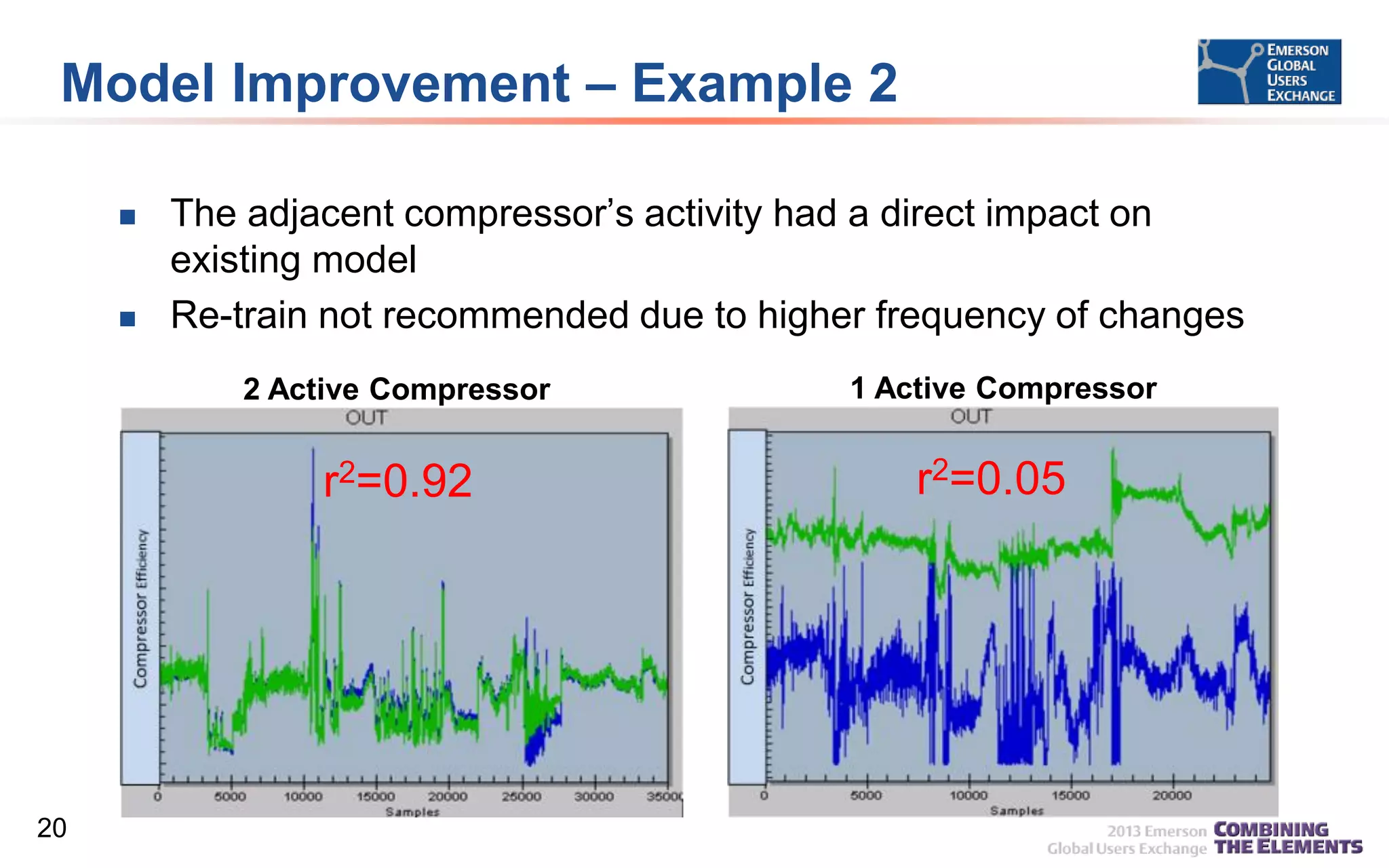 Model Improvement – Example 2




The adjacent compressor’s activity had a direct impact on
existing model
Re-train not recommended due to higher frequency of changes
2 Active Compressor

r2=0.92

20

1 Active Compressor

r2=0.05

 