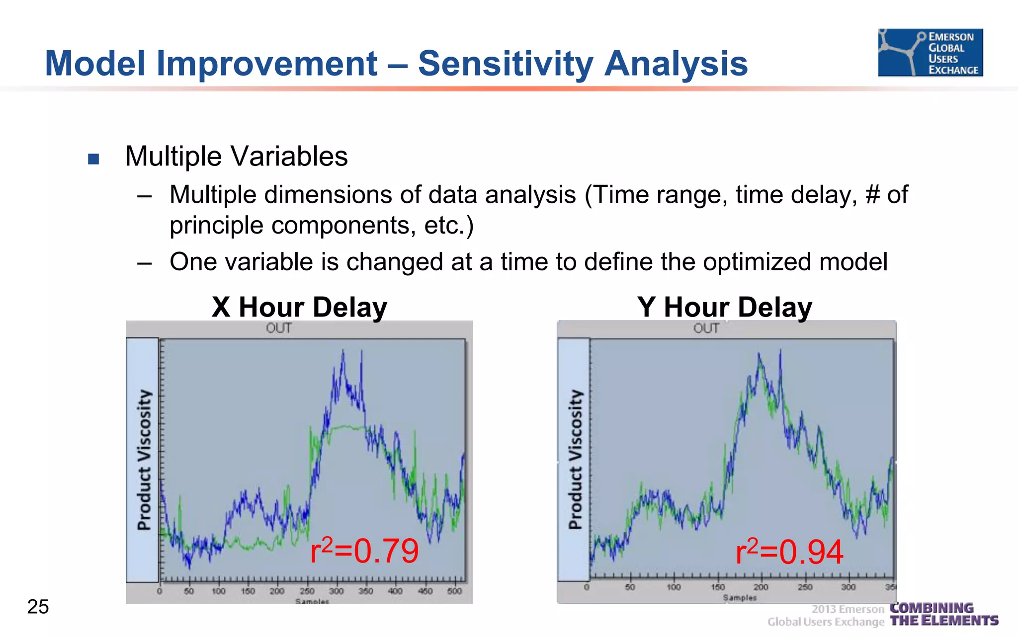 Model Improvement – Sensitivity Analysis


Multiple Variables
– Multiple dimensions of data analysis (Time range, time delay, # of
principle components, etc.)
– One variable is changed at a time to define the optimized model

X Hour Delay

r2=0.79
25

Y Hour Delay

r2=0.94

 