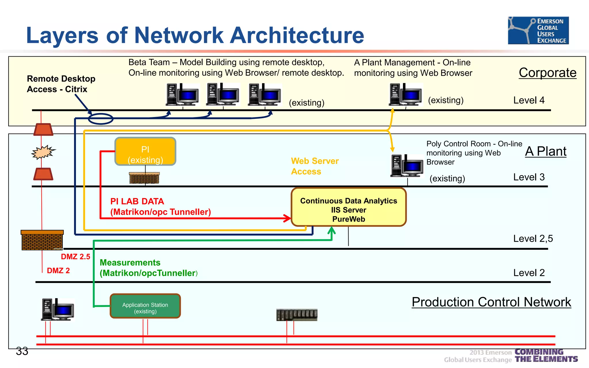 Layers of Network Architecture
Remote Desktop
Access - Citrix

Beta Team – Model Building using remote desktop,
On-line monitoring using Web Browser/ remote desktop.

A Plant Management - On-line
monitoring using Web Browser

(existing)

PI
(existing)

PI LAB DATA
(Matrikon/opc Tunneller)

Web Server
Access

(existing)

Corporate
Level 4

Poly Control Room - On-line
monitoring using Web
Browser

(existing)

A Plant

Level 3

Continuous Data Analytics
IIS Server
PureWeb

Level 2,5
DMZ 2.5
DMZ 2

Measurements
(Matrikon/opcTunneller)

Application Station
(existing)

33

Level 2

Production Control Network

 