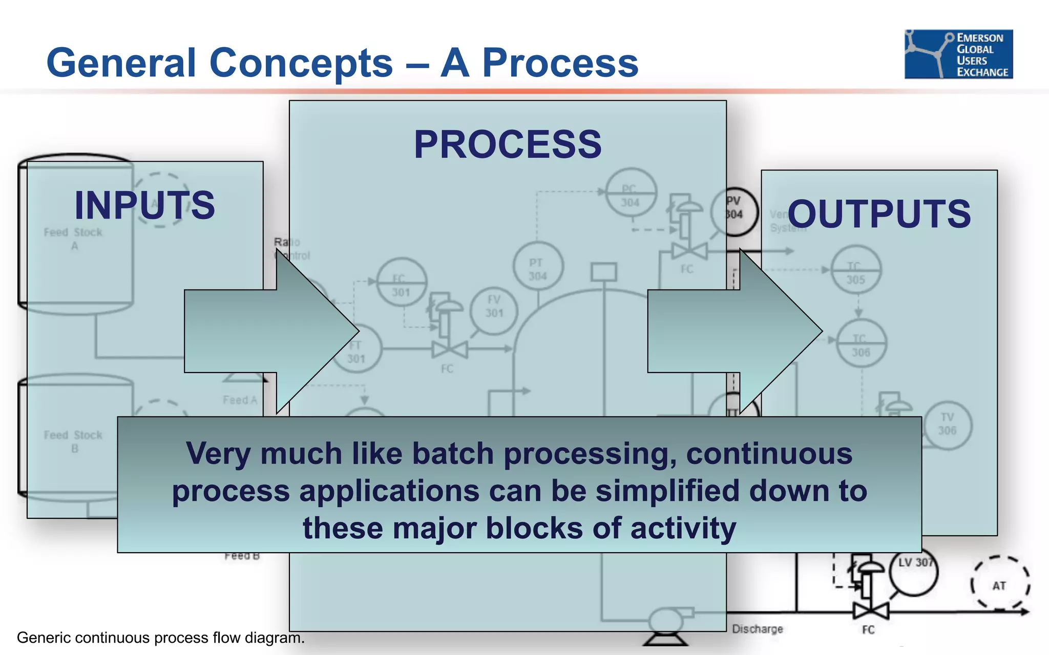 General Concepts – A Process
PROCESS
INPUTS

OUTPUTS

Very much like batch processing, continuous
process applications can be simplified down to
these major blocks of activity
7

Generic continuous process flow diagram.

 