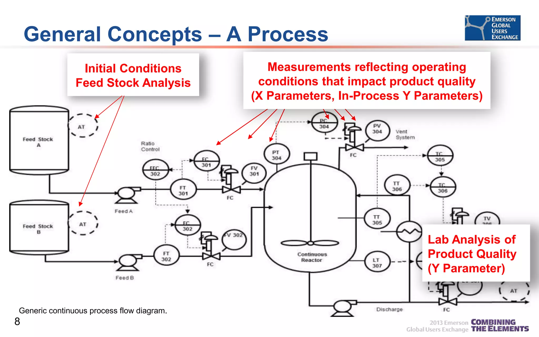 General Concepts – A Process
Initial Conditions
Feed Stock Analysis

Measurements reflecting operating
conditions that impact product quality
(X Parameters, In-Process Y Parameters)

Lab Analysis of
Product Quality
(Y Parameter)

Generic continuous process flow diagram.

8

 