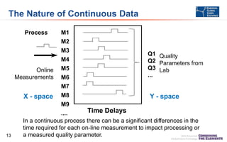 The Nature of Continuous Data
Process

M1
M2
M3
M4

Online
Measurements

M5
M6

Q1 Quality
Q2 Parameters from
Q3 Lab
...

M7

X - space

M8

Y - space

M9

13

Time Delays
....
In a continuous process there can be a significant differences in the
time required for each on-line measurement to impact processing or
a measured quality parameter.

 