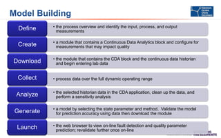 Model Building
Define

• the process overview and identify the input, process, and output
measurements

Create

• a module that contains a Continuous Data Analytics block and configure for
measurements that may impact quality

Download
Collect

• the module that contains the CDA block and the continuous data historian
and begin entering lab data
• process data over the full dynamic operating range

Analyze
Generate

14

• the selected historian data in the CDA application, clean up the data, and
perform a sensitivity analysis

• a model by selecting the state parameter and method. Validate the model
for prediction accuracy using data then download the module

Launch

• the web browser to view on-line fault detection and quality parameter
prediction; revalidate further once on-line

 