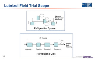 Lubrizol Field Trial Scope
Dynamic
Compressor
Efficiency

Refrigeration System

2+ Hours
A

Operation 1

Reaction

Operation 3

Operation 4

Polybutene Unit
16

Product
Bulk
Viscosity

 