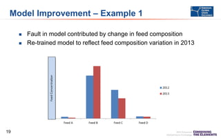 Model Improvement – Example 1



19

Fault in model contributed by change in feed composition
Re-trained model to reflect feed composition variation in 2013

 