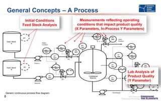 General Concepts – A Process
Initial Conditions
Feed Stock Analysis

Measurements reflecting operating
conditions that impact product quality
(X Parameters, In-Process Y Parameters)

Lab Analysis of
Product Quality
(Y Parameter)

Generic continuous process flow diagram.

8

 