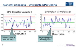 General Concepts – Univariate SPC Charts
SPC Chart for Variable 2

SPC Chart for Variable 1
12

98

UCL = 96.5239
10
CTR = 90.0907
LCL = 83.6576
8

95

X

92

6

89

4
86

2

83

0
0

10

20

30

40

50

60

0

10

Observation
Anything atypical
with this point?
9

20

30

40

Observation
Anything atypical
with this point?

50

60

 