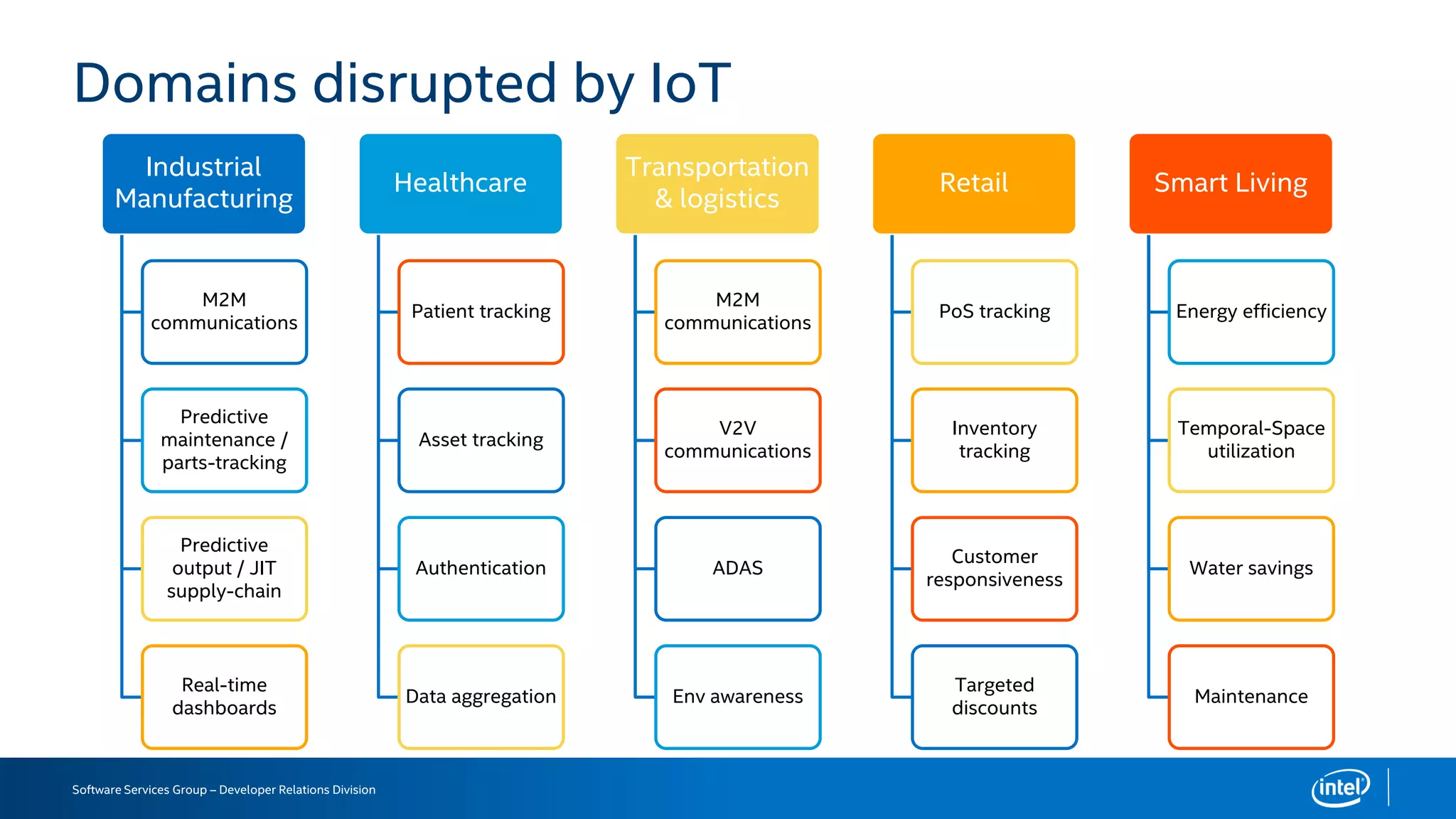 Software Services Group – Developer Relations Division
Domains disrupted by IoT
Industrial
Manufacturing
M2M
communications
Predictive
maintenance /
parts-tracking
Predictive
output / JIT
supply-chain
Real-time
dashboards
Healthcare
Patient tracking
Asset tracking
Authentication
Data aggregation
Transportation
& logistics
M2M
communications
V2V
communications
ADAS
Env awareness
Retail
PoS tracking
Inventory
tracking
Customer
responsiveness
Targeted
discounts
Smart Living
Energy efficiency
Temporal-Space
utilization
Water savings
Maintenance
 