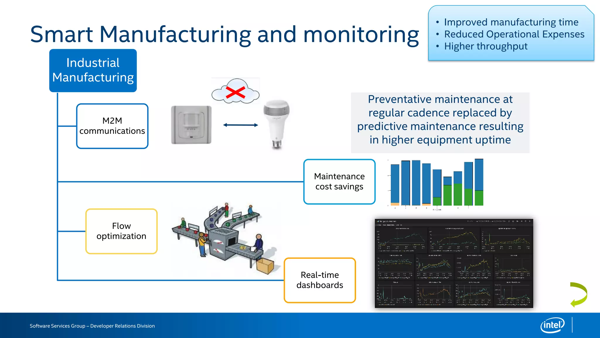 Software Services Group – Developer Relations Division
Smart Manufacturing and monitoring
Industrial
Manufacturing
M2M
communications
Maintenance
cost savings
Flow
optimization
Real-time
dashboards
Preventative maintenance at
regular cadence replaced by
predictive maintenance resulting
in higher equipment uptime
• Improved manufacturing time
• Reduced Operational Expenses
• Higher throughput
 