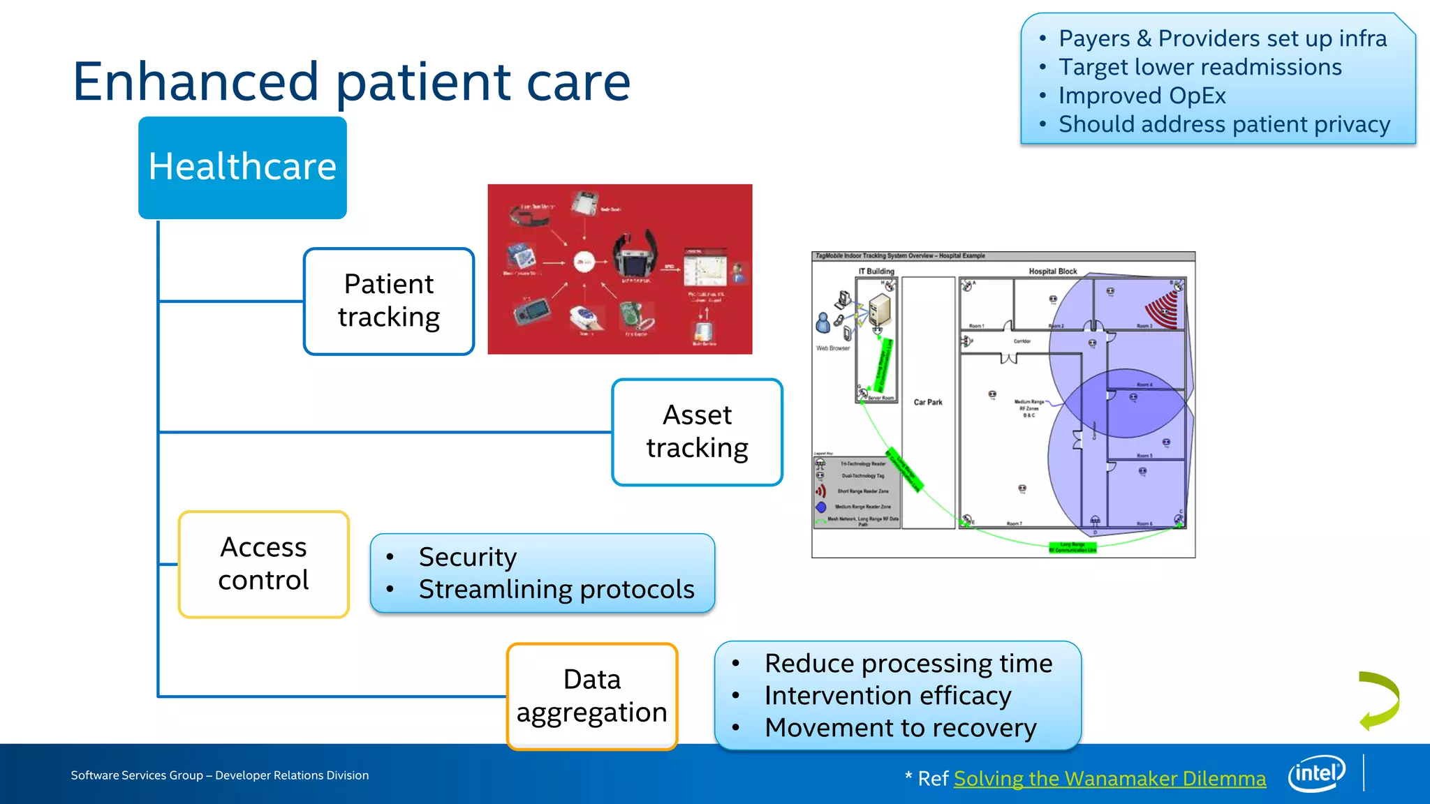 Software Services Group – Developer Relations Division
Enhanced patient care
Healthcare
Patient
tracking
Asset
tracking
Access
control
Data
aggregation
* Ref Solving the Wanamaker Dilemma
• Payers & Providers set up infra
• Target lower readmissions
• Improved OpEx
• Should address patient privacy
• Reduce processing time
• Intervention efficacy
• Movement to recovery
• Security
• Streamlining protocols
 
