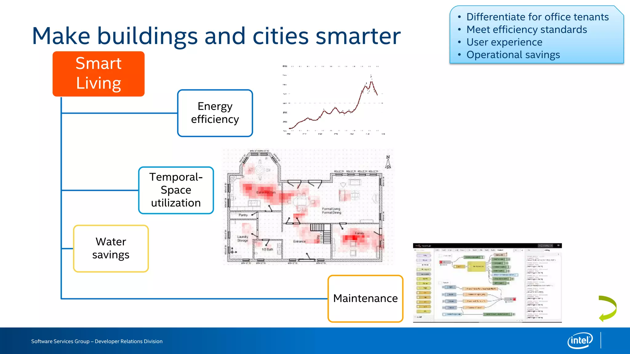 Software Services Group – Developer Relations Division
Make buildings and cities smarter
Smart
Living
Energy
efficiency
Temporal-
Space
utilization
Water
savings
Maintenance
• Differentiate for office tenants
• Meet efficiency standards
• User experience
• Operational savings
 