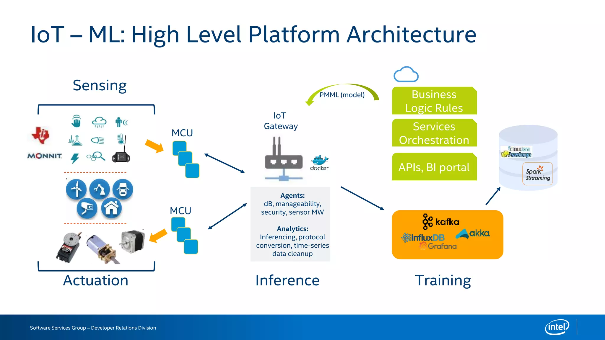 Software Services Group – Developer Relations Division
IoT – ML: High Level Platform Architecture
Sensing
Actuation
IoT
Gateway
MCU
MCU
Agents:
dB, manageability,
security, sensor MW
Analytics:
Inferencing, protocol
conversion, time-series
data cleanup
Business
Logic Rules
Services
Orchestration
APIs, BI portal
PMML (model)
TrainingInference
 