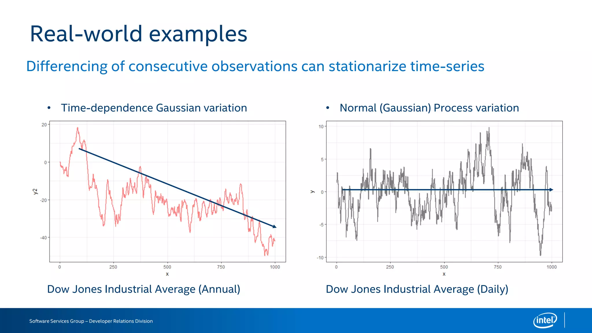Software Services Group – Developer Relations Division
Real-world examples
Differencing of consecutive observations can stationarize time-series
• Normal (Gaussian) Process variation• Time-dependence Gaussian variation
Dow Jones Industrial Average (Annual) Dow Jones Industrial Average (Daily)
 