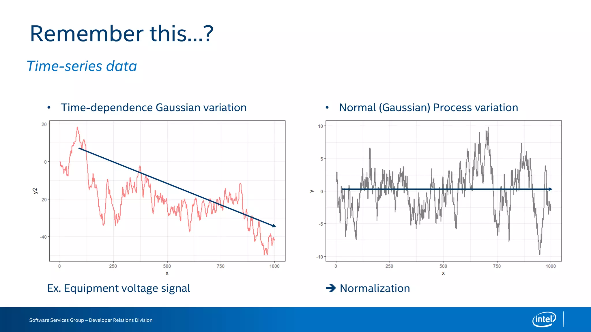 Software Services Group – Developer Relations Division
Remember this…?
Time-series data
• Normal (Gaussian) Process variation• Time-dependence Gaussian variation
Ex. Equipment voltage signal  Normalization
 