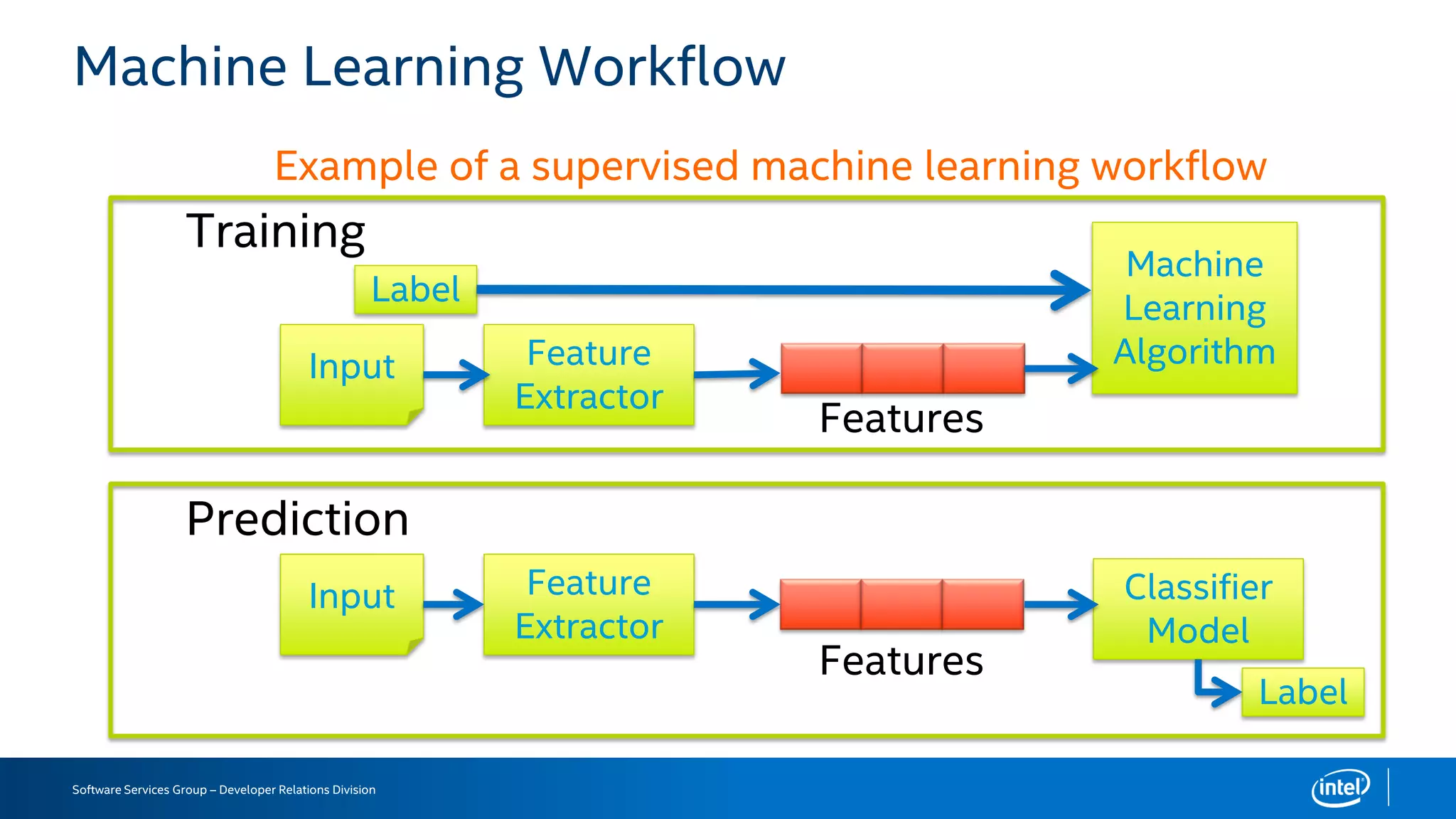 Software Services Group – Developer Relations Division
Machine Learning Workflow
Training
Label
Machine
Learning
AlgorithmInput Feature
Extractor
Features
Prediction
Input Feature
Extractor
Features
Classifier
Model
Label
Example of a supervised machine learning workflow
 