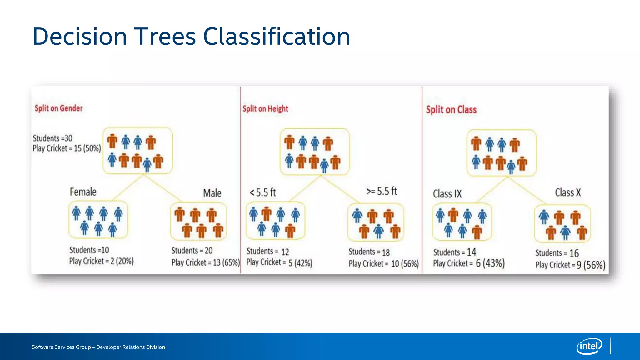 Software Services Group – Developer Relations Division
Decision Trees Classification
 