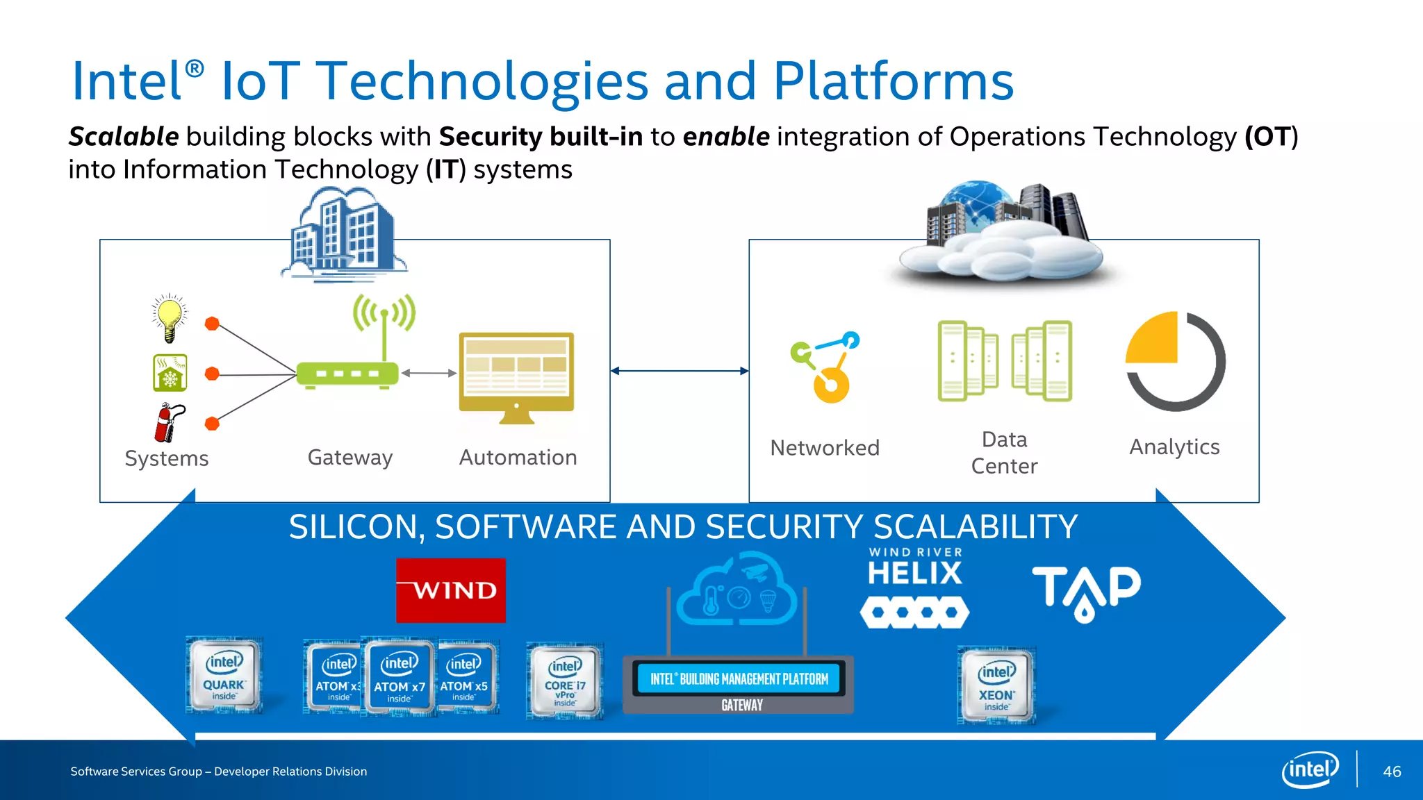Software Services Group – Developer Relations Division 46
Intel® IoT Technologies and Platforms
Scalable building blocks with Security built-in to enable integration of Operations Technology (OT)
into Information Technology (IT) systems
Gateway
Data
Center
AnalyticsNetworkedSystems
S
Automation
SILICON, SOFTWARE AND SECURITY SCALABILITY
 