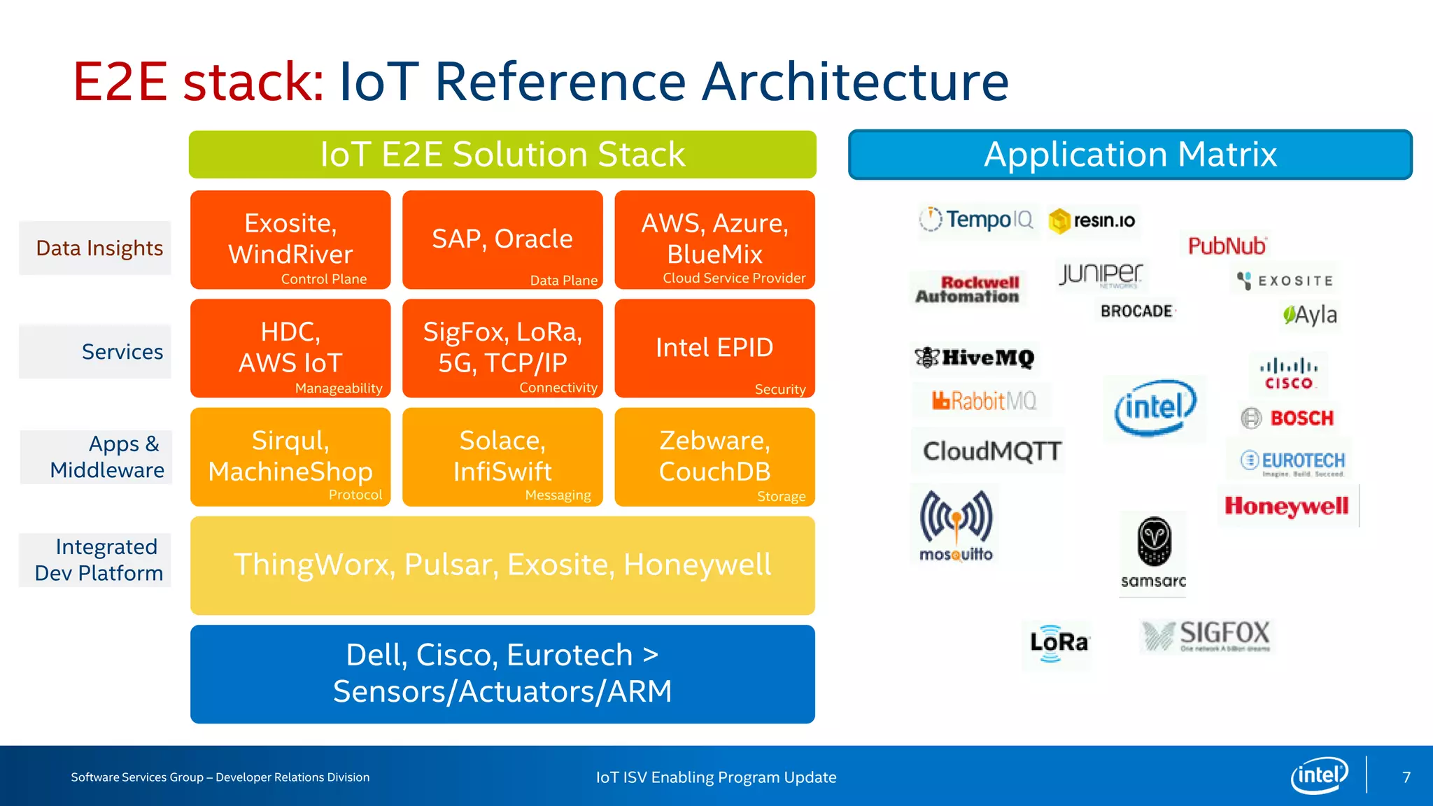 Software Services Group – Developer Relations Division IoT ISV Enabling Program Update 7
Dell, Cisco, Eurotech >
Sensors/Actuators/ARM
ThingWorx, Pulsar, Exosite, Honeywell
Sirqul,
MachineShop
HDC,
AWS IoT
Exosite,
WindRiver
Solace,
InfiSwift
SigFox, LoRa,
5G, TCP/IP
SAP, Oracle
Zebware,
CouchDB
Intel EPID
AWS, Azure,
BlueMix
E2E stack: IoT Reference Architecture
Data Insights
Services
Apps &
Middleware
Integrated
Dev Platform
IoT E2E Solution Stack Application Matrix
Manageability
Protocol
Security
Storage
Connectivity
Data Plane Cloud Service ProviderControl Plane
Messaging
 