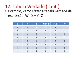12. Tabela Verdade (cont.)
• Exemplo, vamos fazer a tabela verdade da
expressão: W= X + Y . Z
X Y Z NOT Z Y . Z W
0 0 0 1 0 0
0 0 1 0 0 0
0 1 0 1 1 1
0 1 1 0 0 0
1 0 0 1 0 1
1 0 1 0 0 1
1 1 0 1 1 1
1 1 1 0 0 1
 