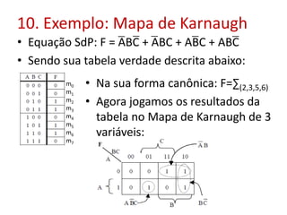10. Exemplo: Mapa de Karnaugh
• Equação SdP: F = ABC + ABC + ABC + ABC
• Sendo sua tabela verdade descrita abaixo:
• Na sua forma canônica: F=∑(2,3,5,6)
• Agora jogamos os resultados da
tabela no Mapa de Karnaugh de 3
variáveis:
m0
m1
m2
m3
m4
m5
m6
m7
 